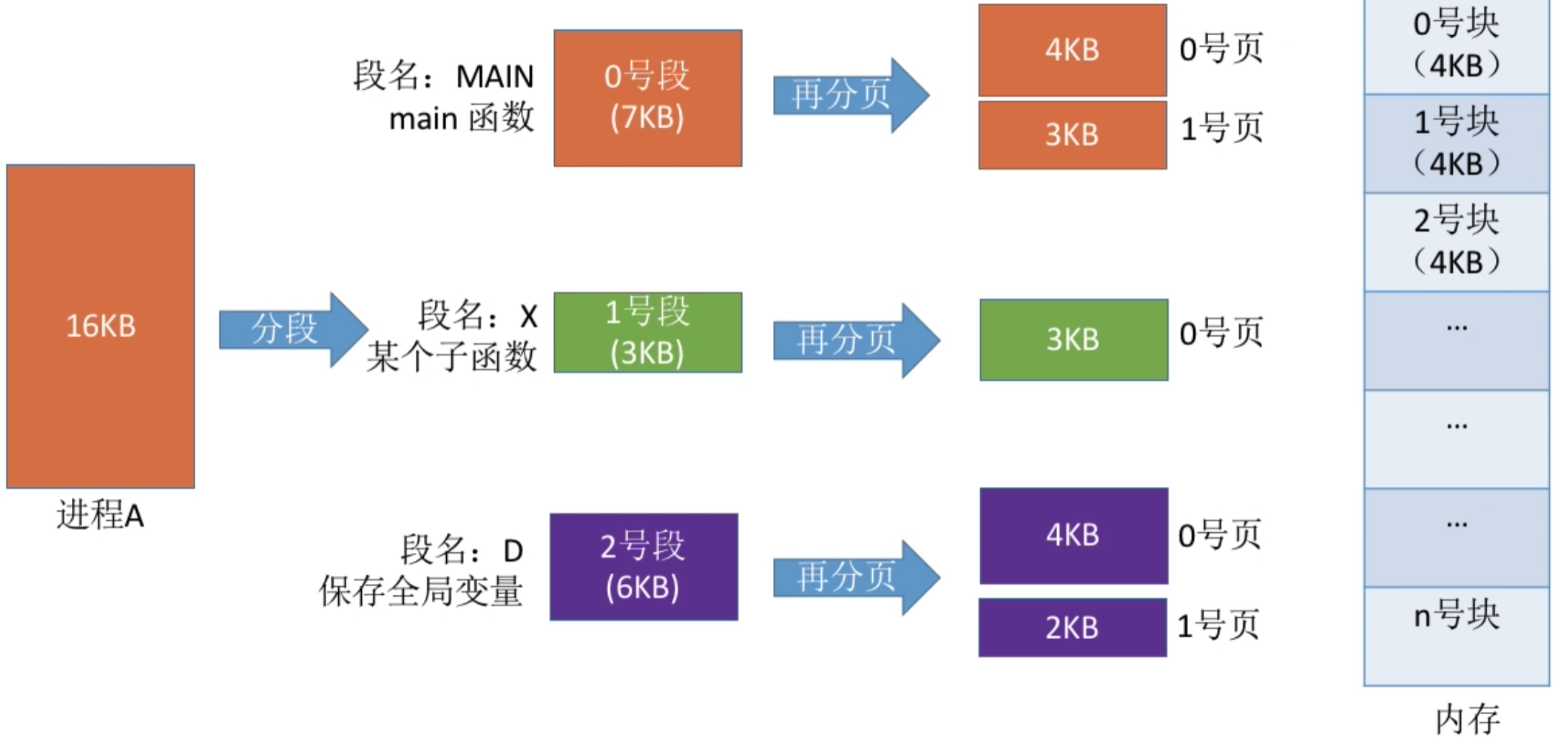 操作系统 第三章