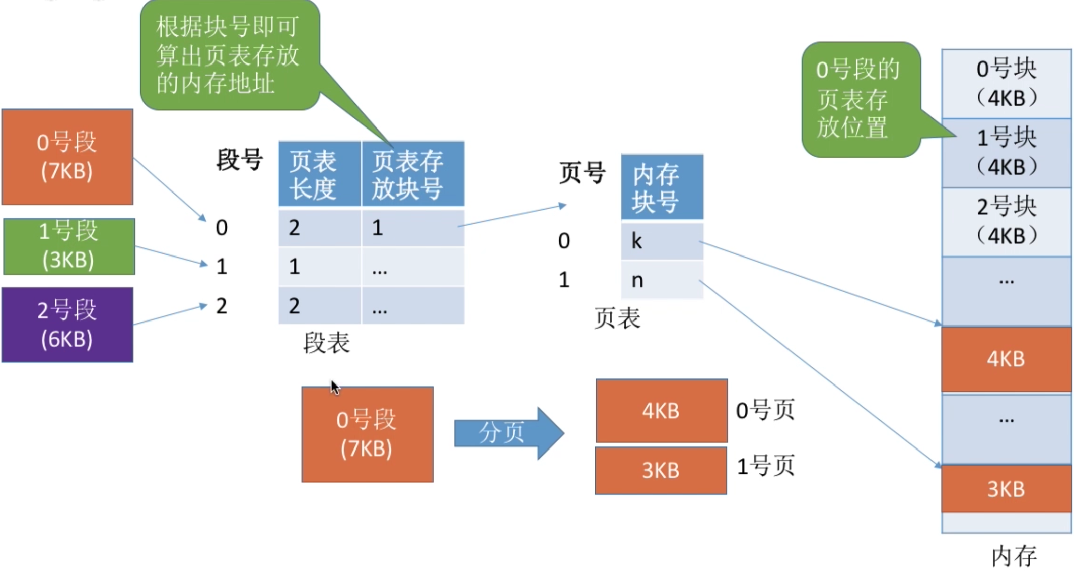操作系统 第三章