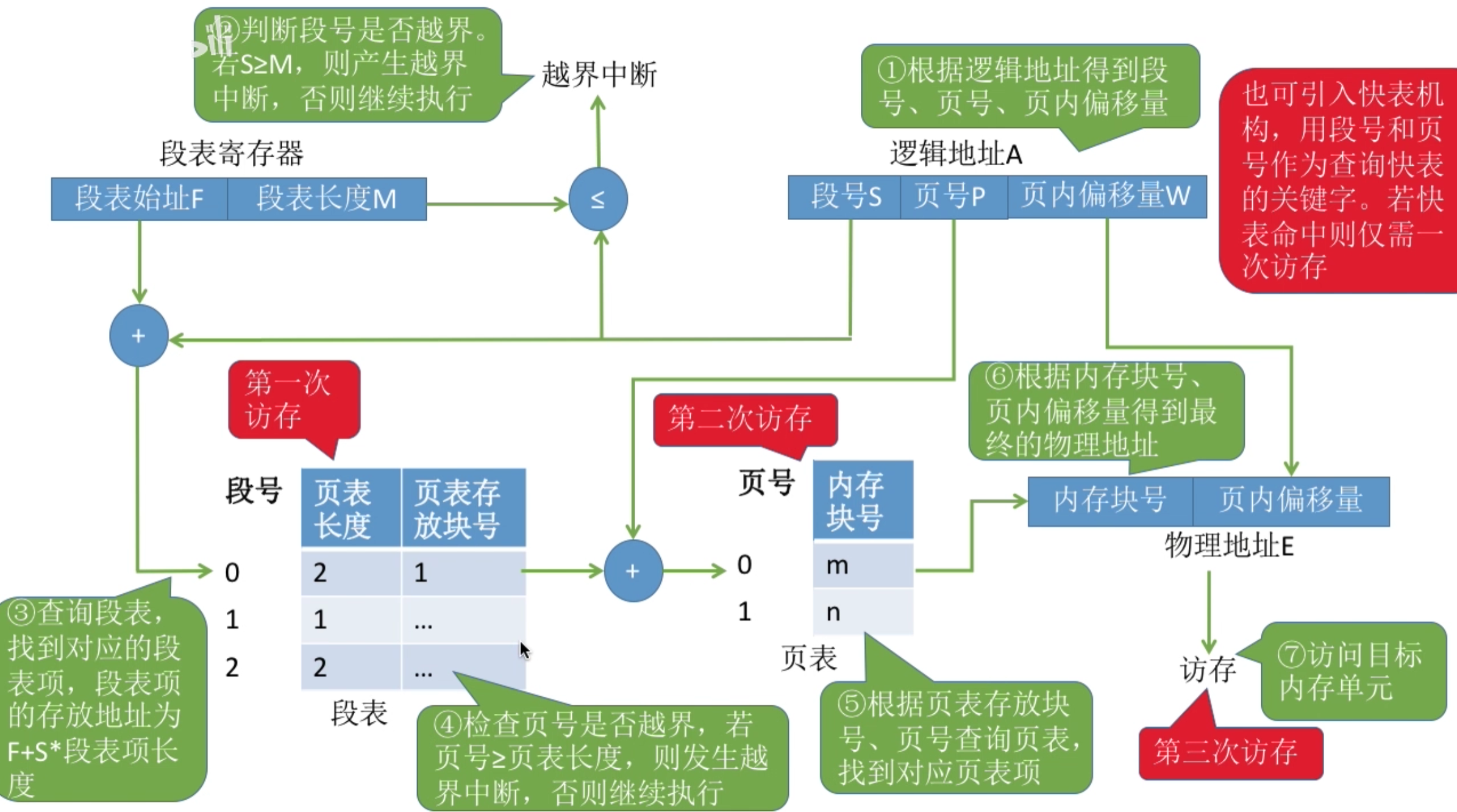 操作系统 第三章