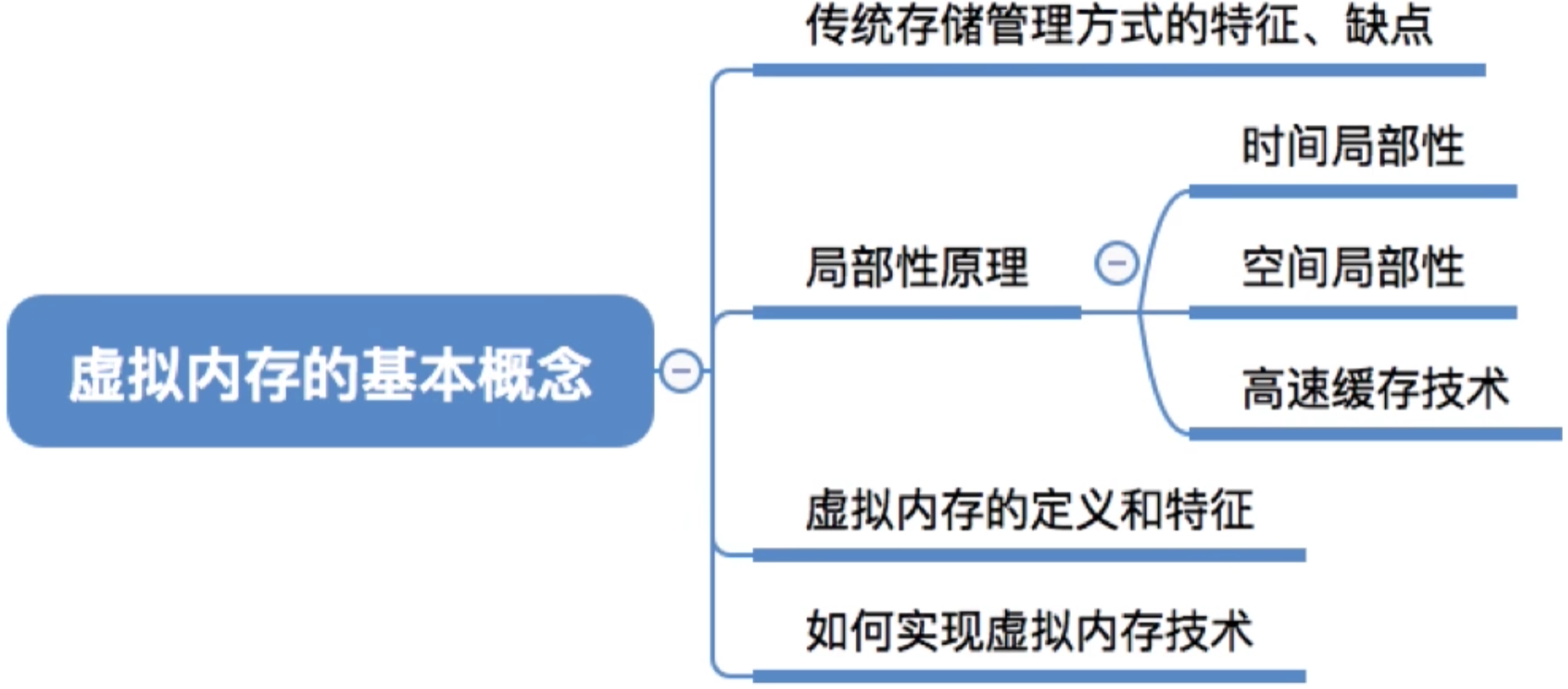 操作系统 第三章