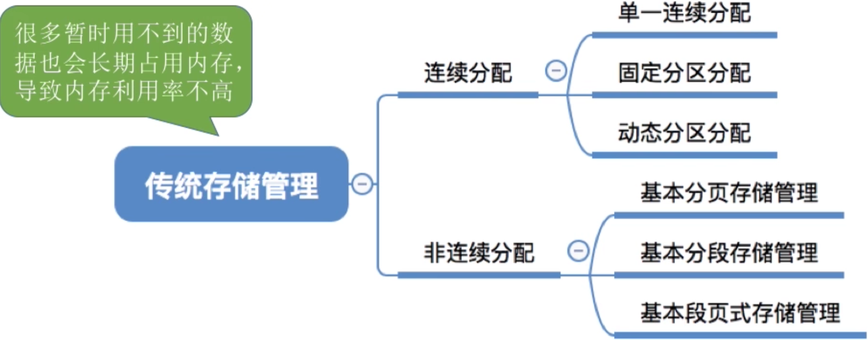 操作系统 第三章