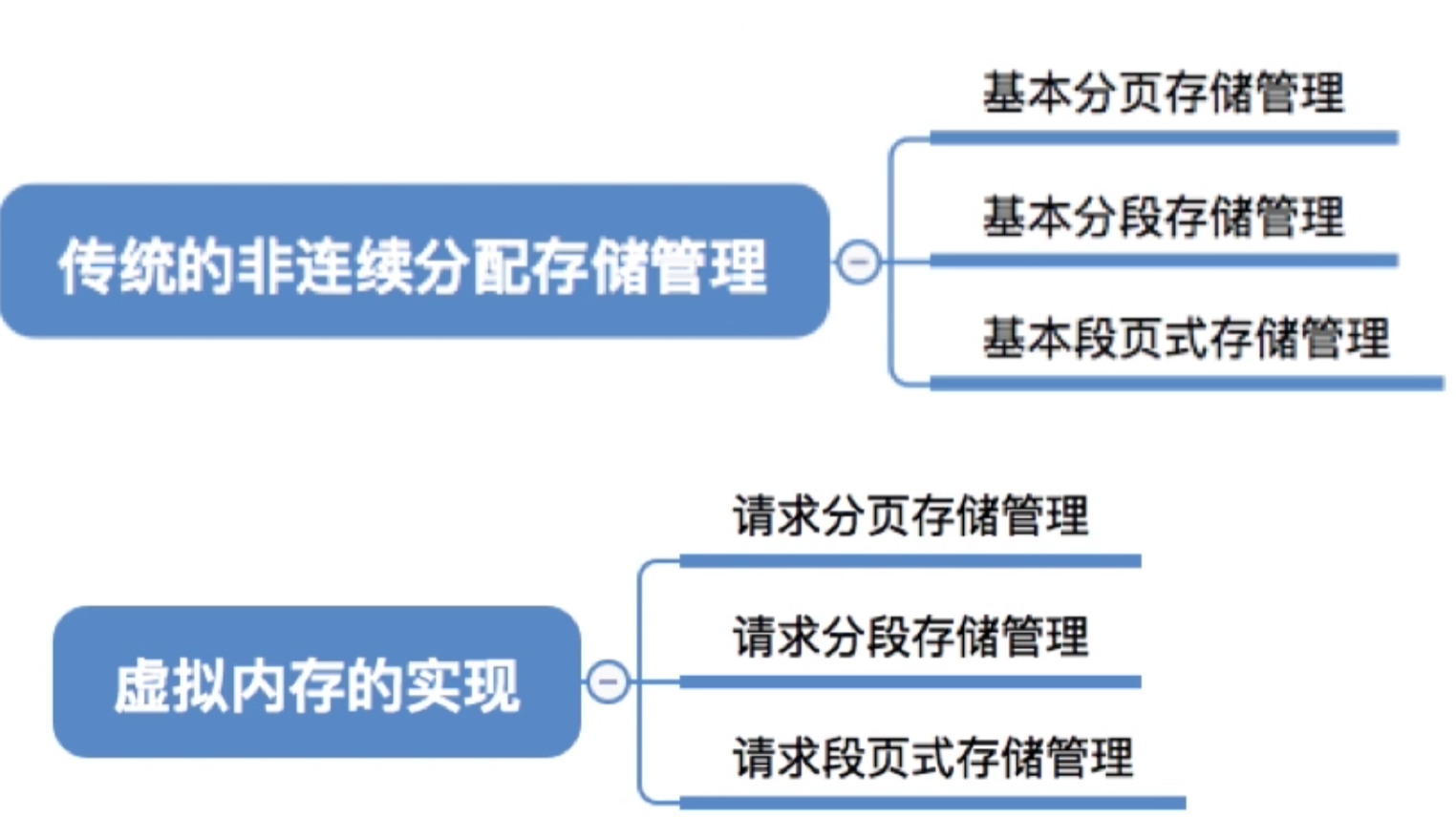 操作系统 第三章