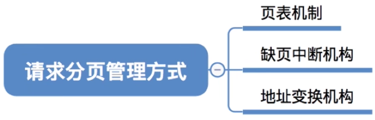 操作系统 第三章