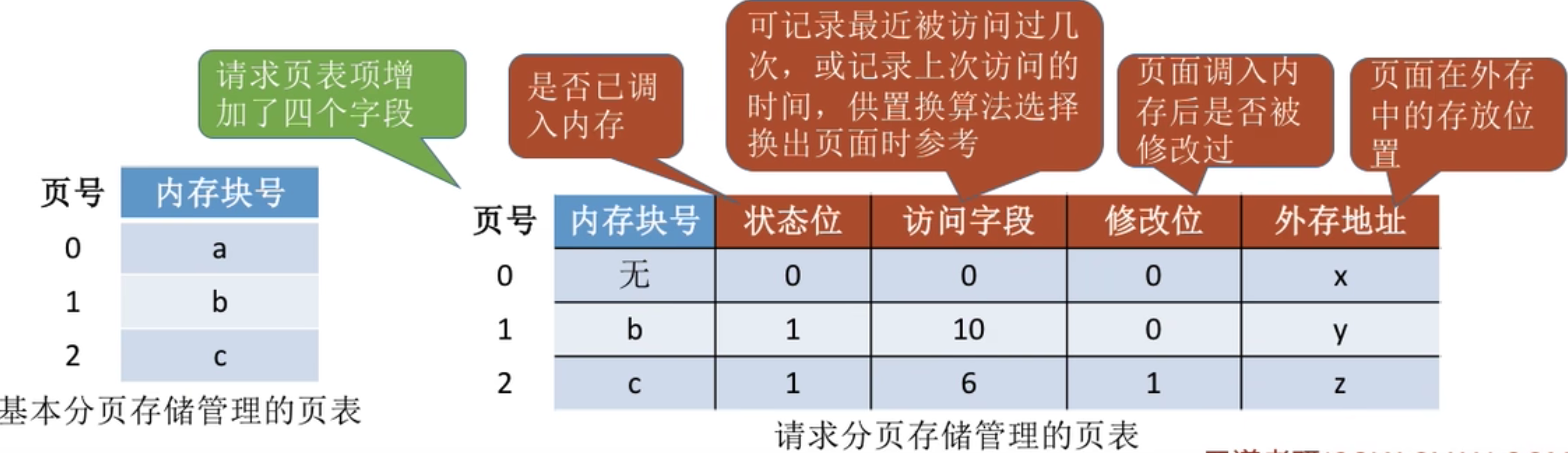 操作系统 第三章