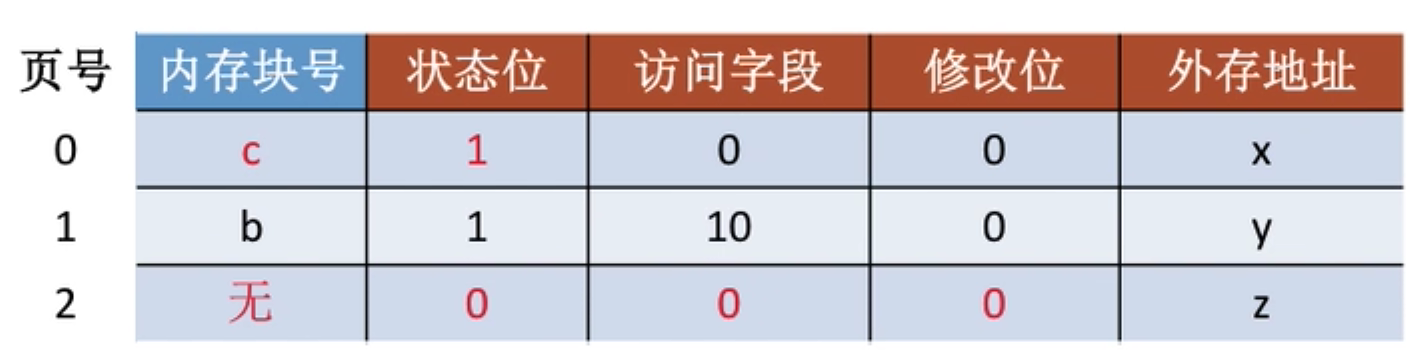 操作系统 第三章