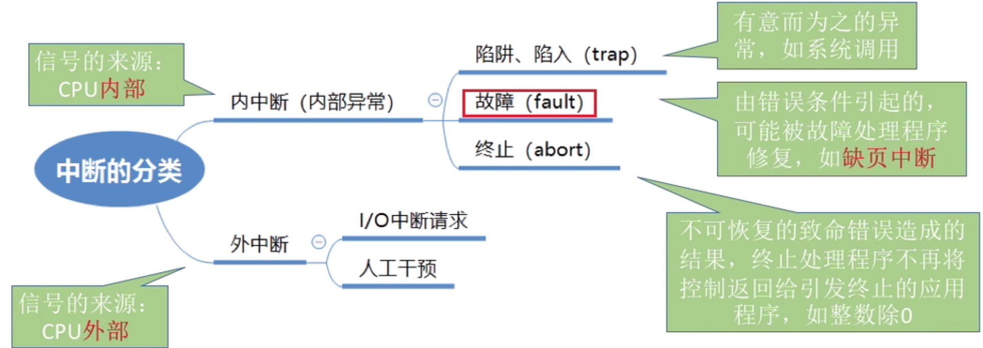 操作系统 第三章