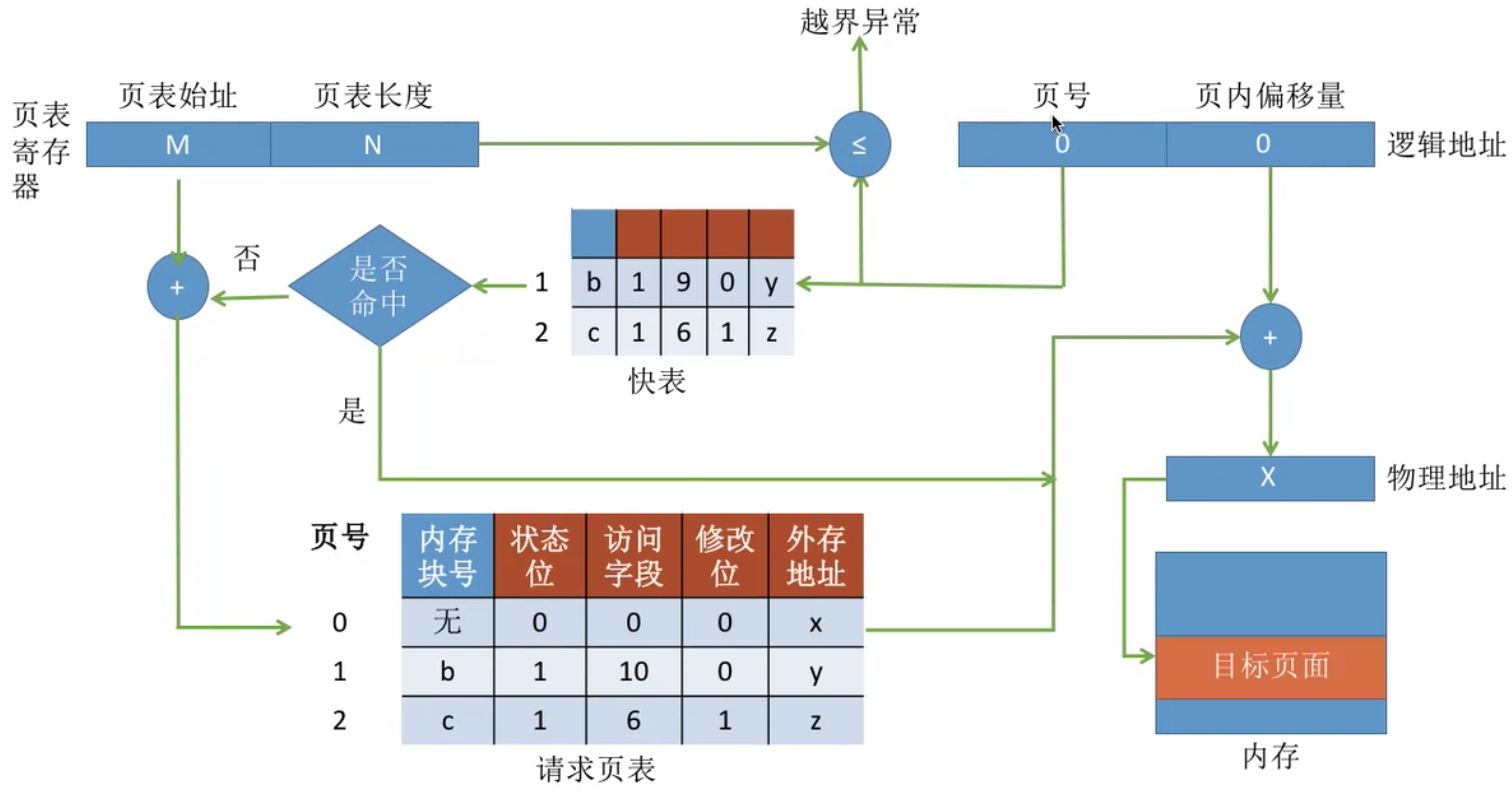 操作系统 第三章