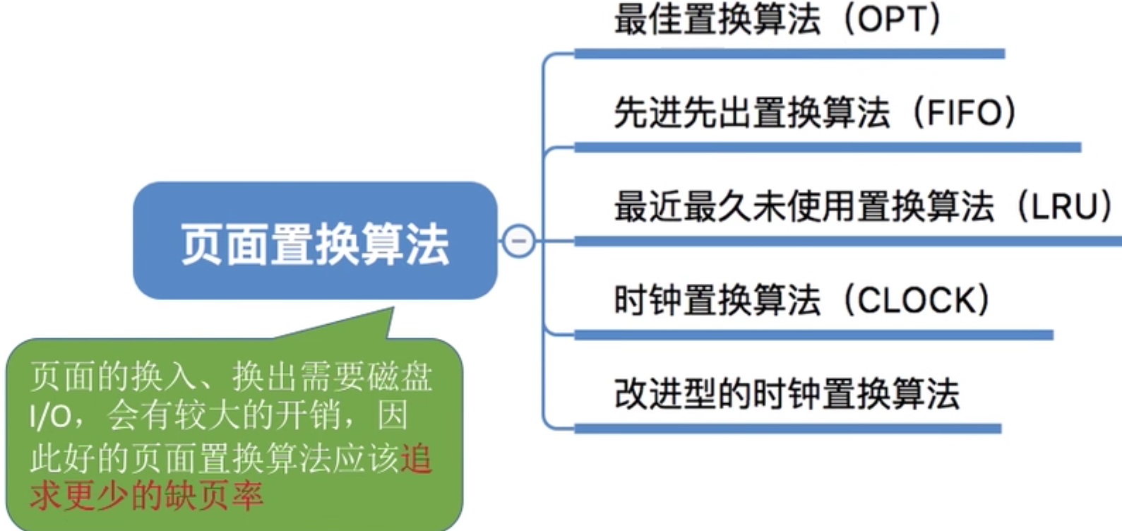操作系统 第三章