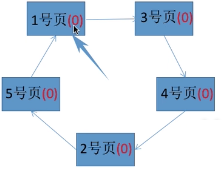 操作系统 第三章