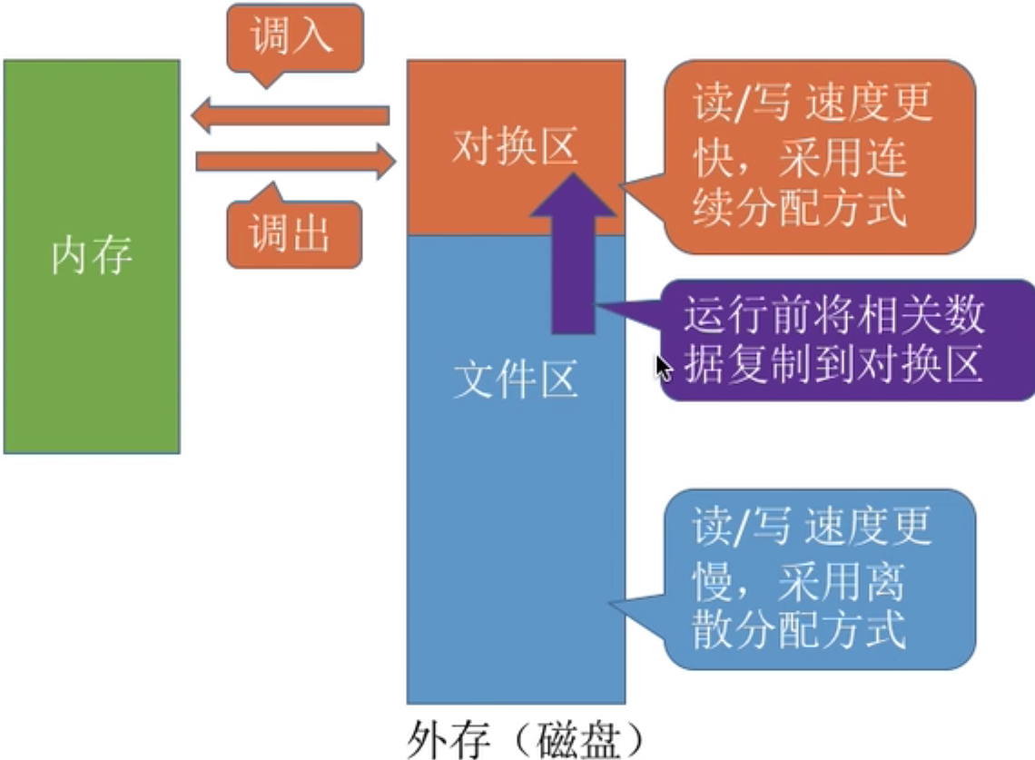 操作系统 第三章