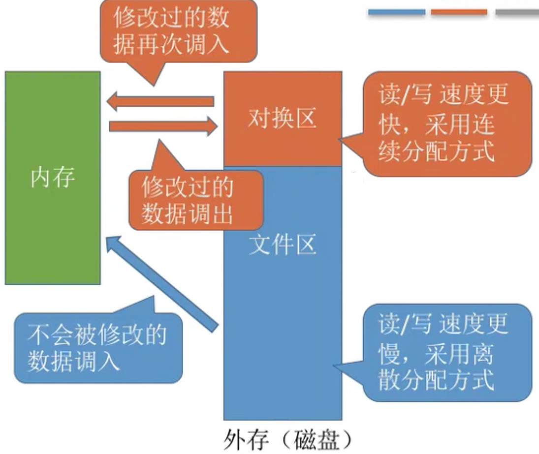 操作系统 第三章