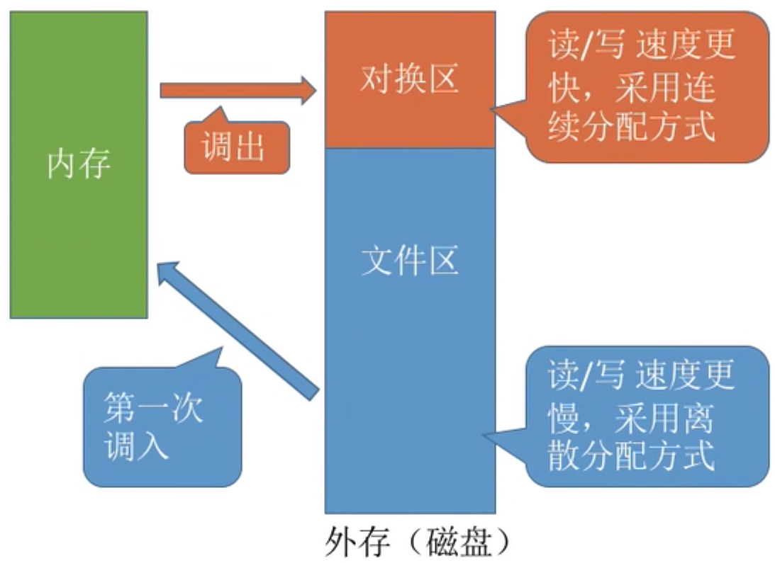 操作系统 第三章