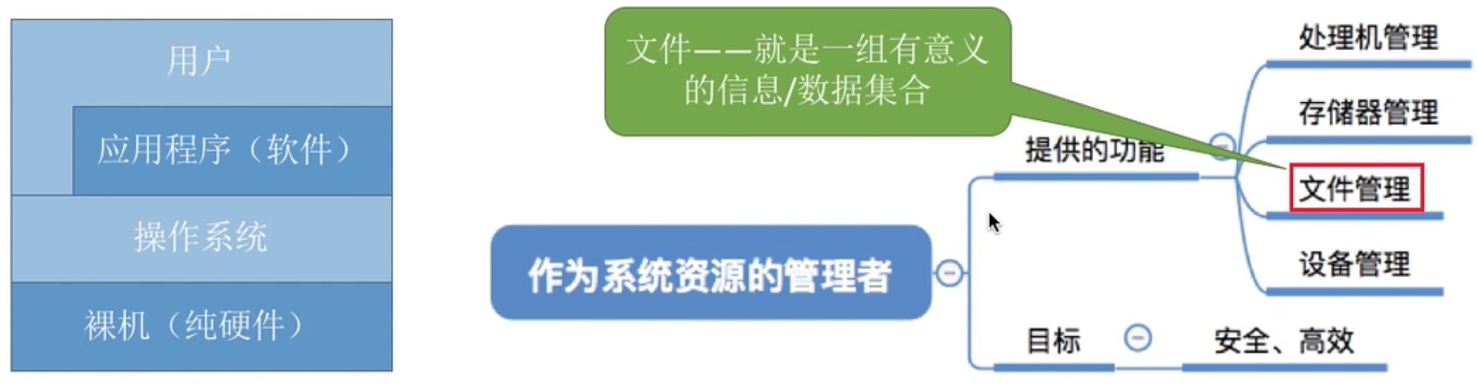 操作系统 第四章
