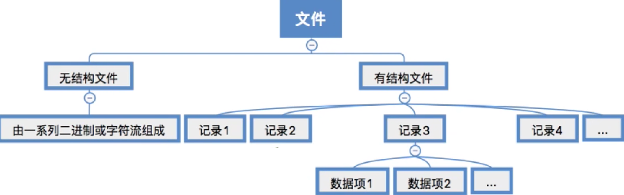 操作系统 第四章