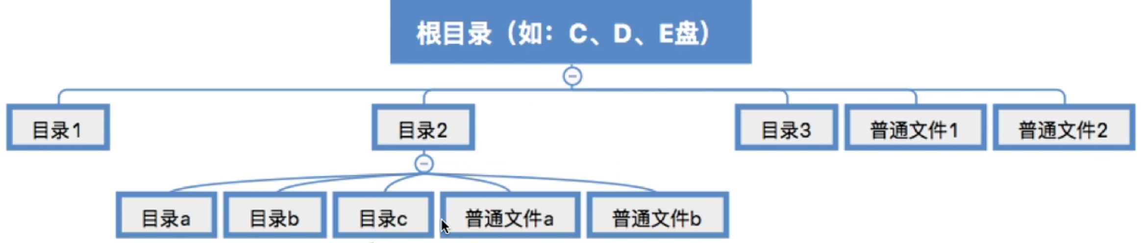 操作系统 第四章