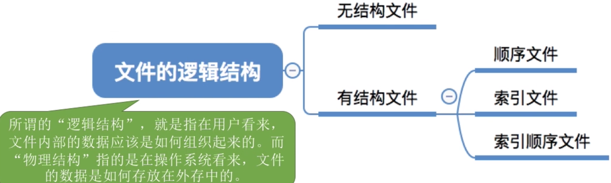 操作系统 第四章