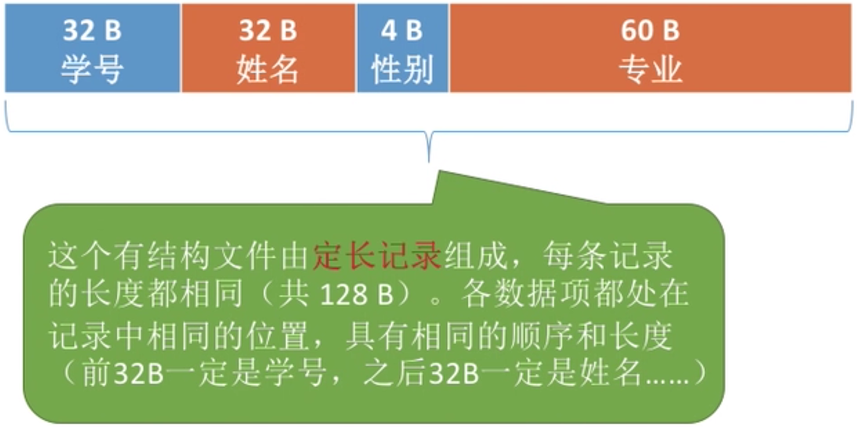 操作系统 第四章