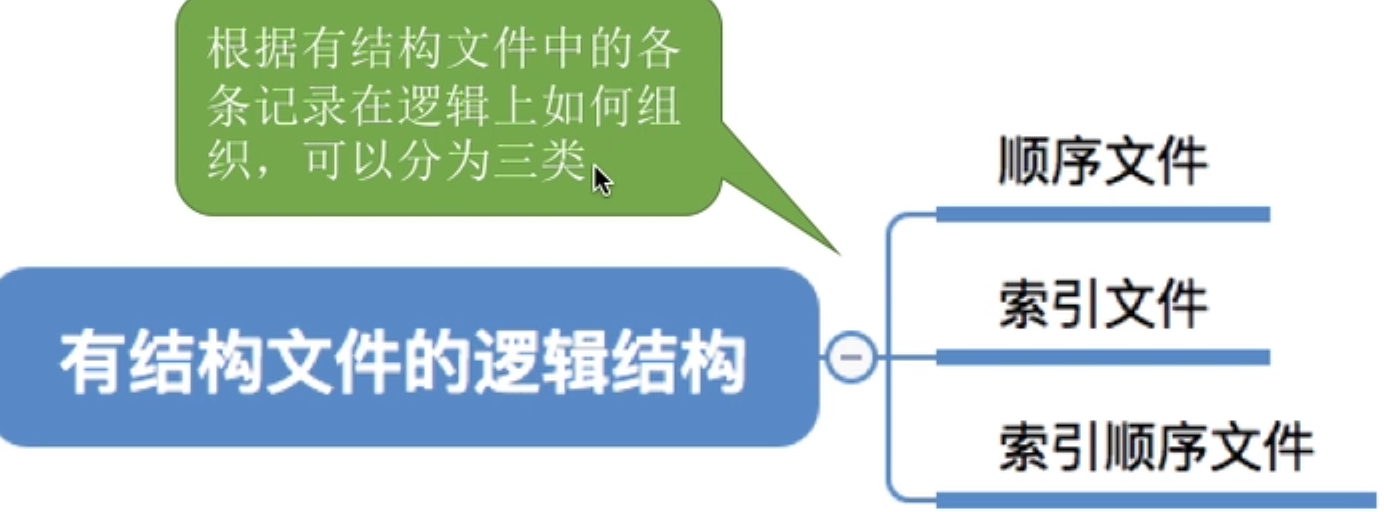 操作系统 第四章
