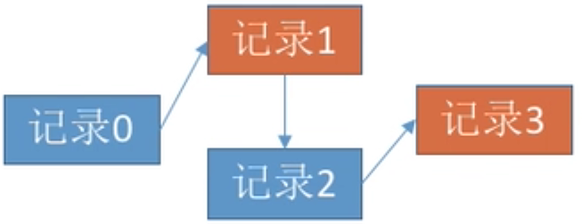 操作系统 第四章