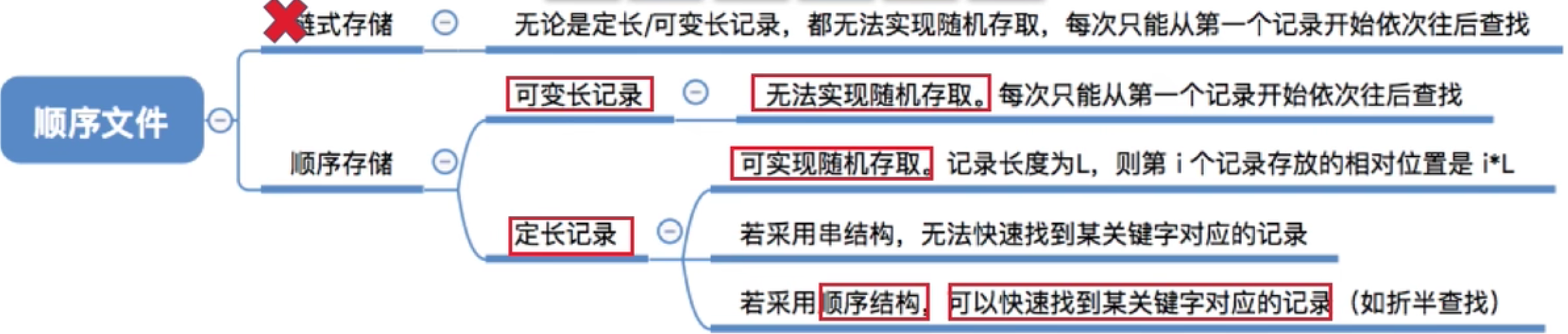 操作系统 第四章