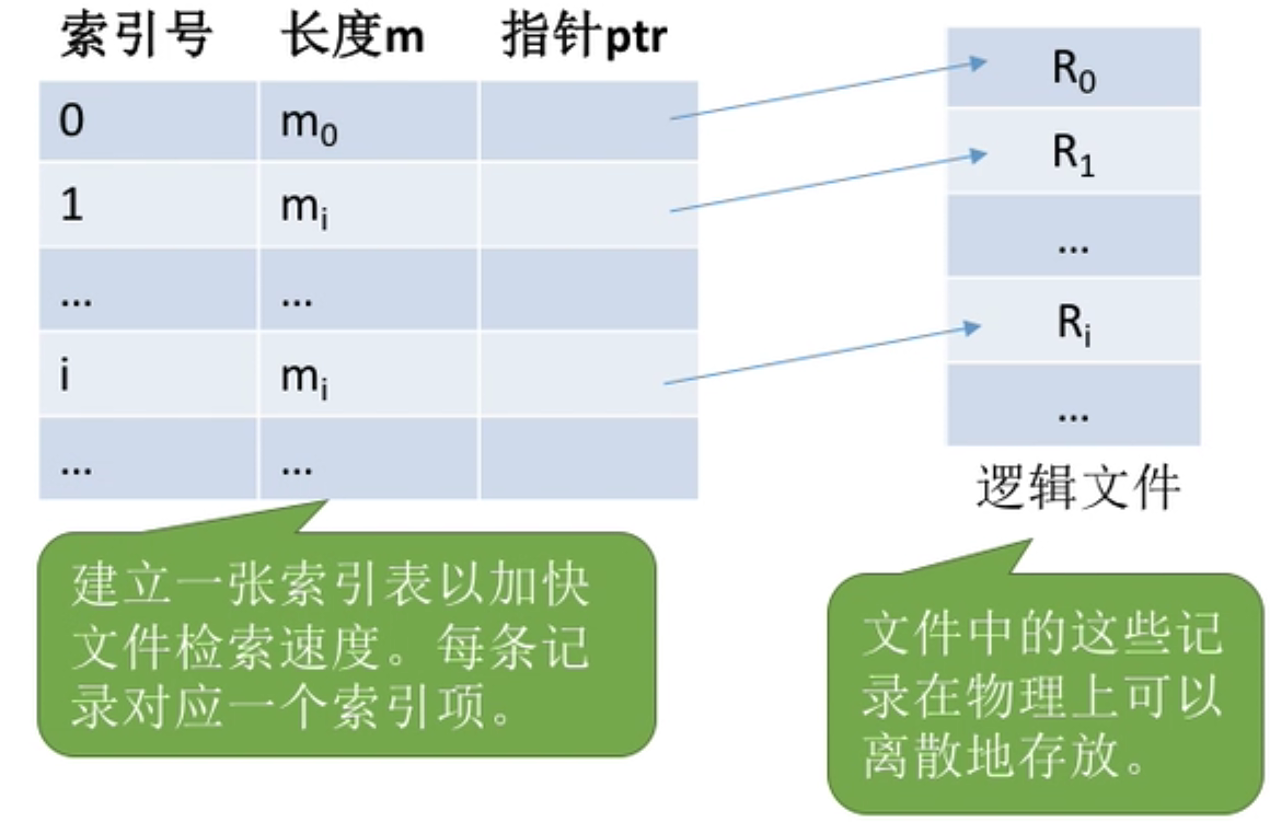 操作系统 第四章