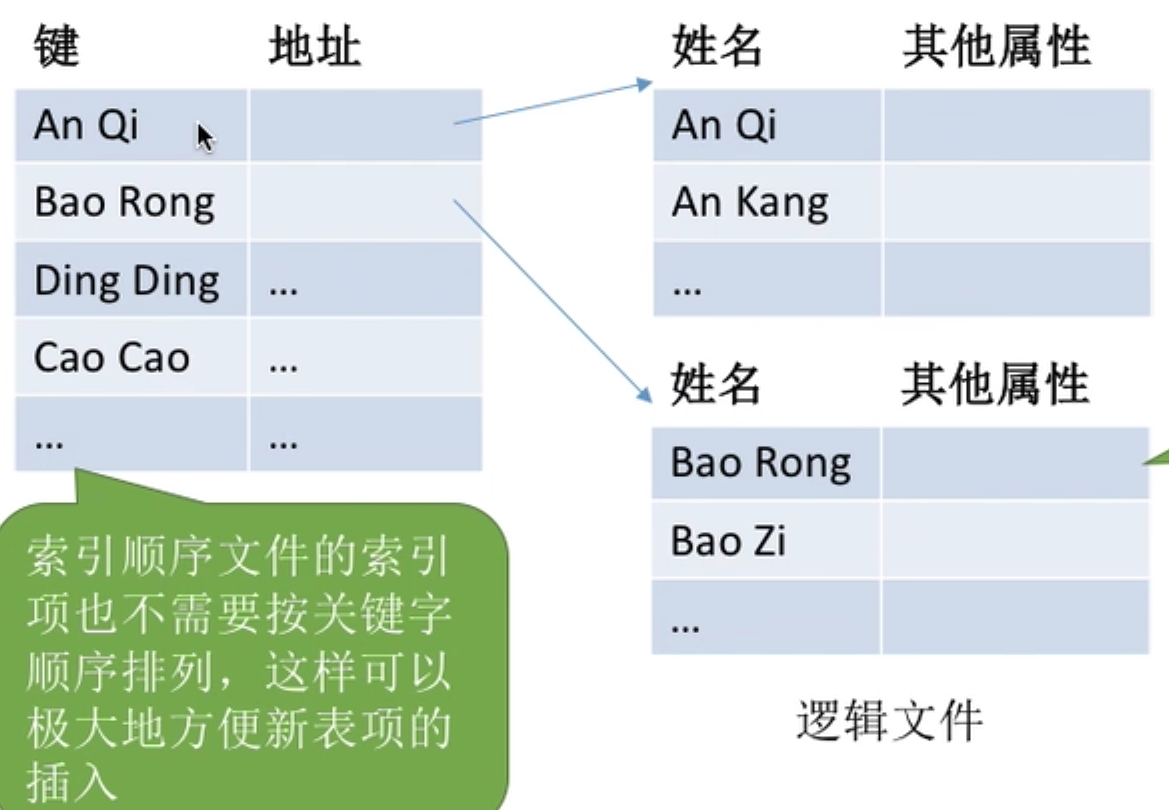 操作系统 第四章