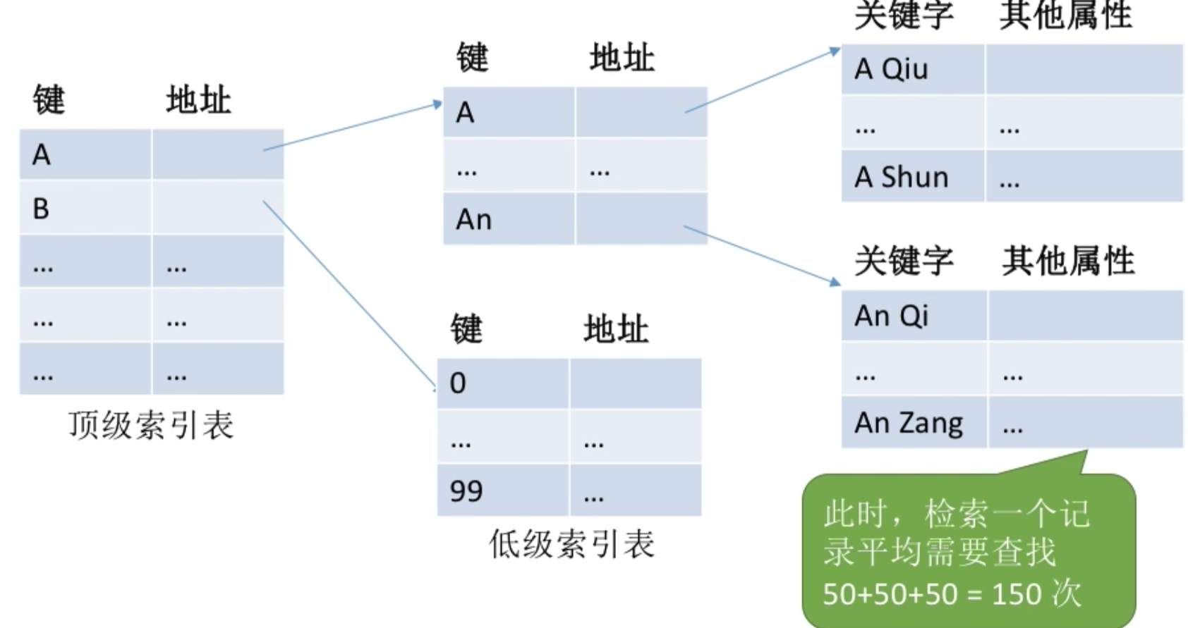 操作系统 第四章