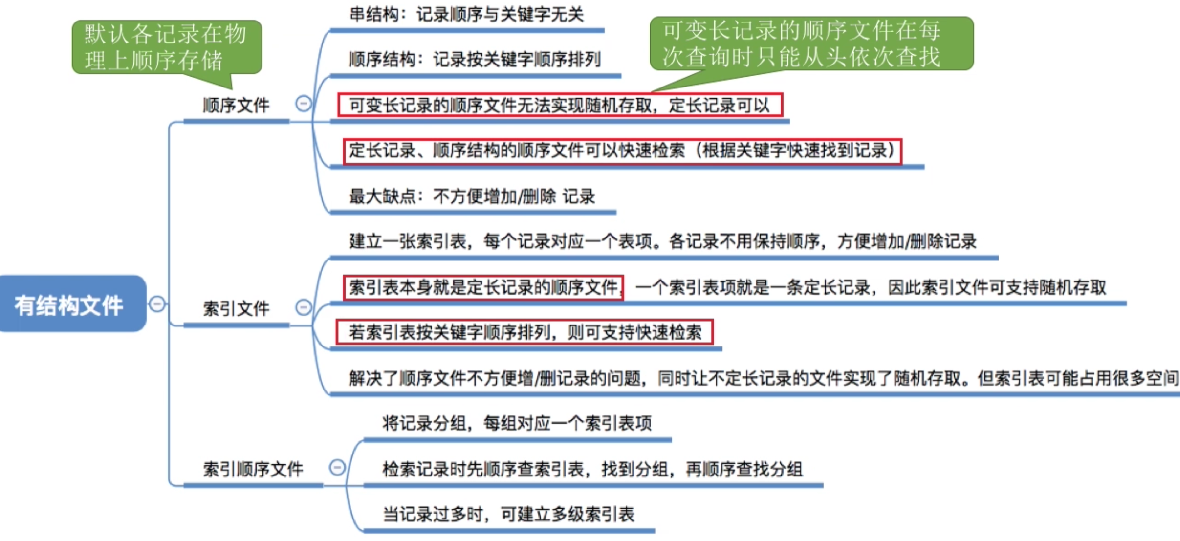 操作系统 第四章