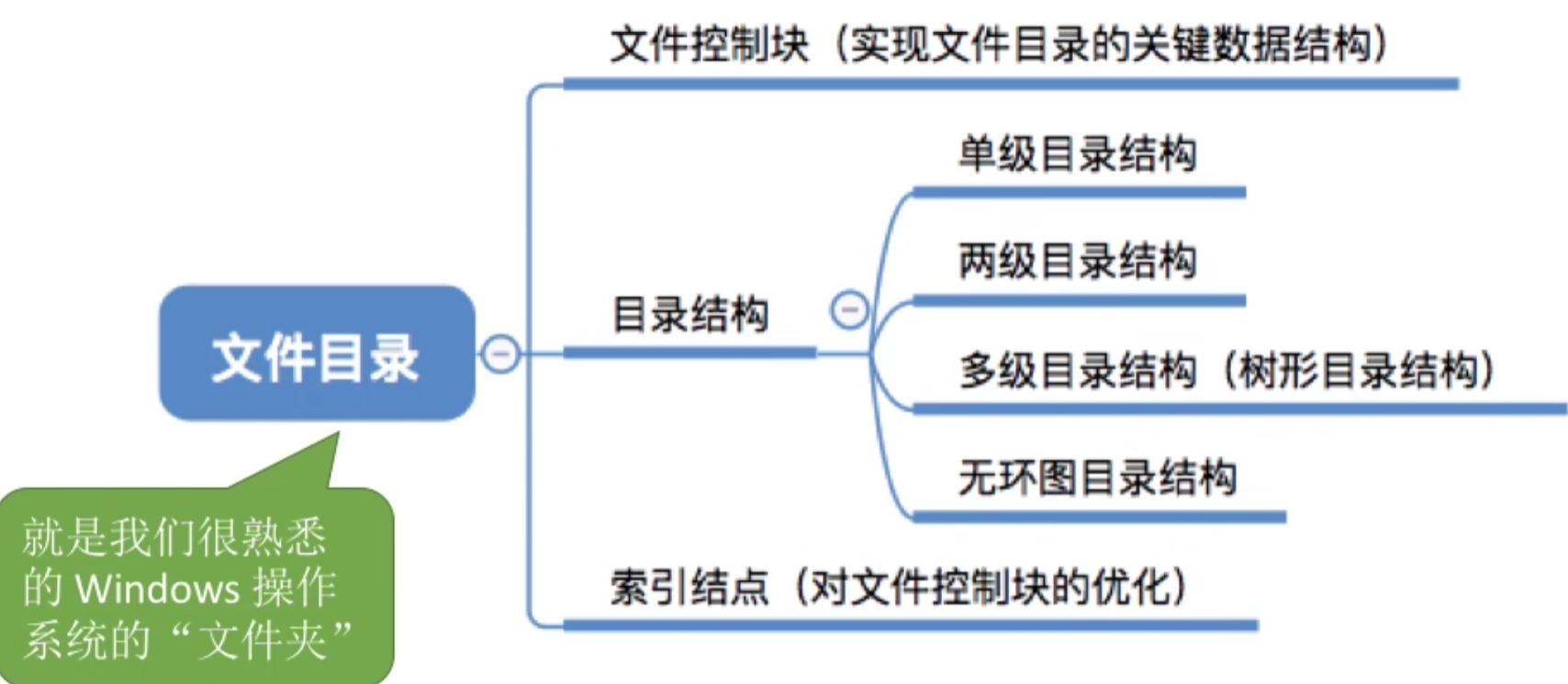 操作系统 第四章