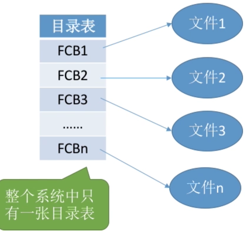 操作系统 第四章