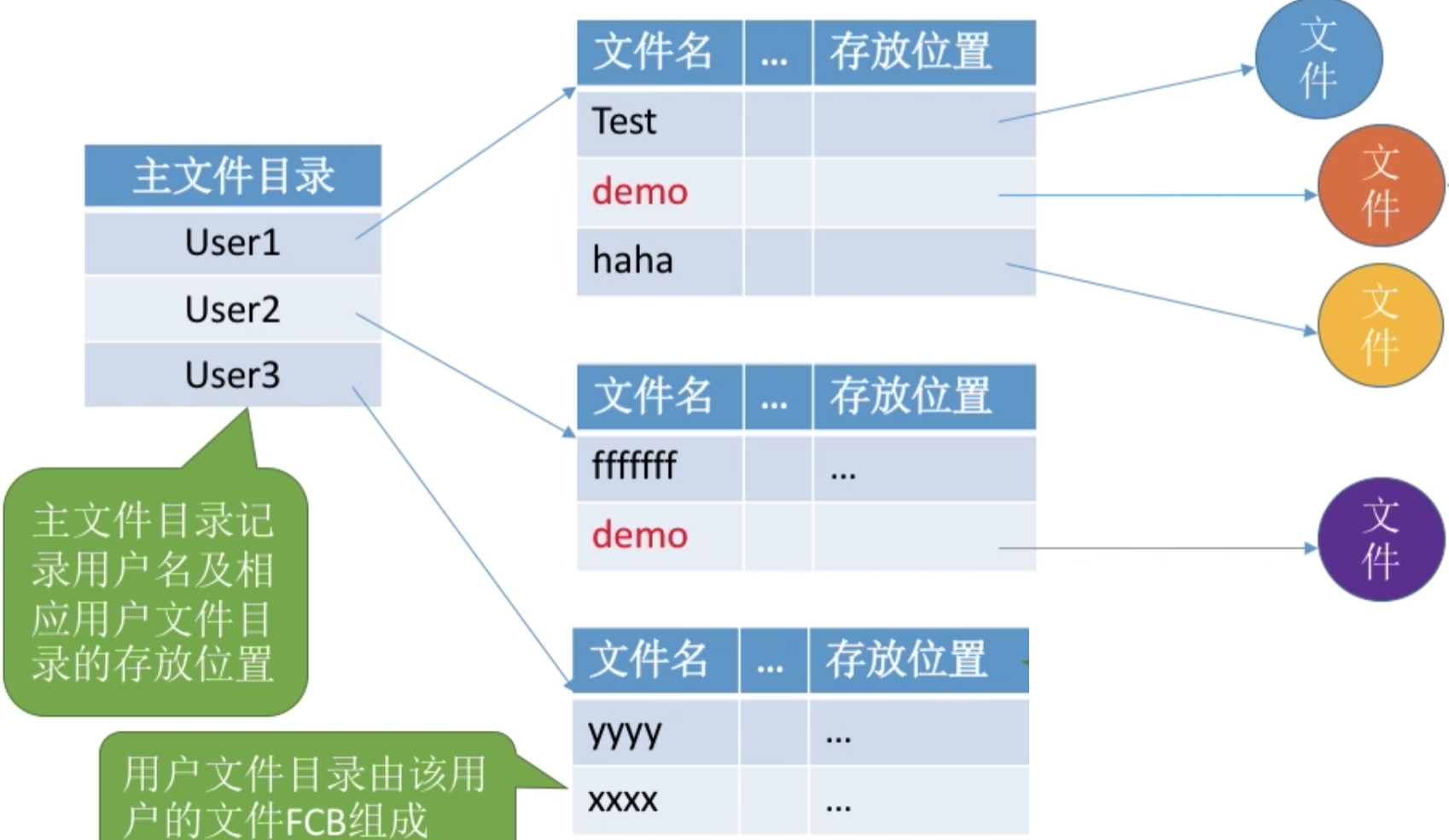 操作系统 第四章