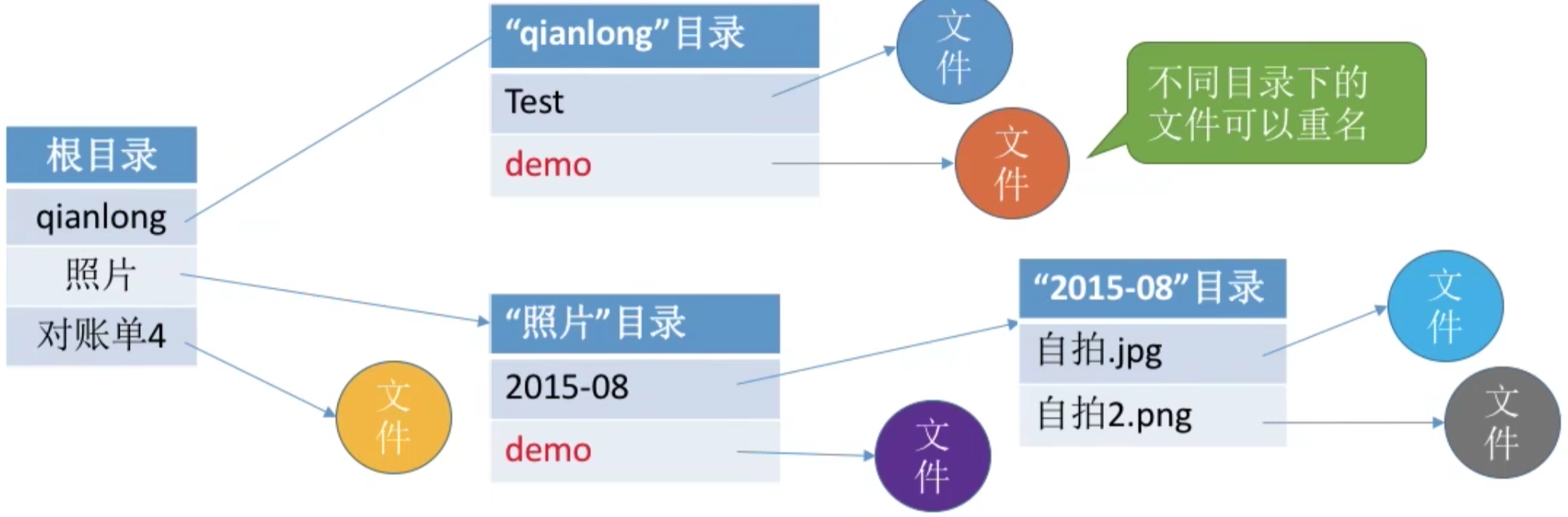 操作系统 第四章