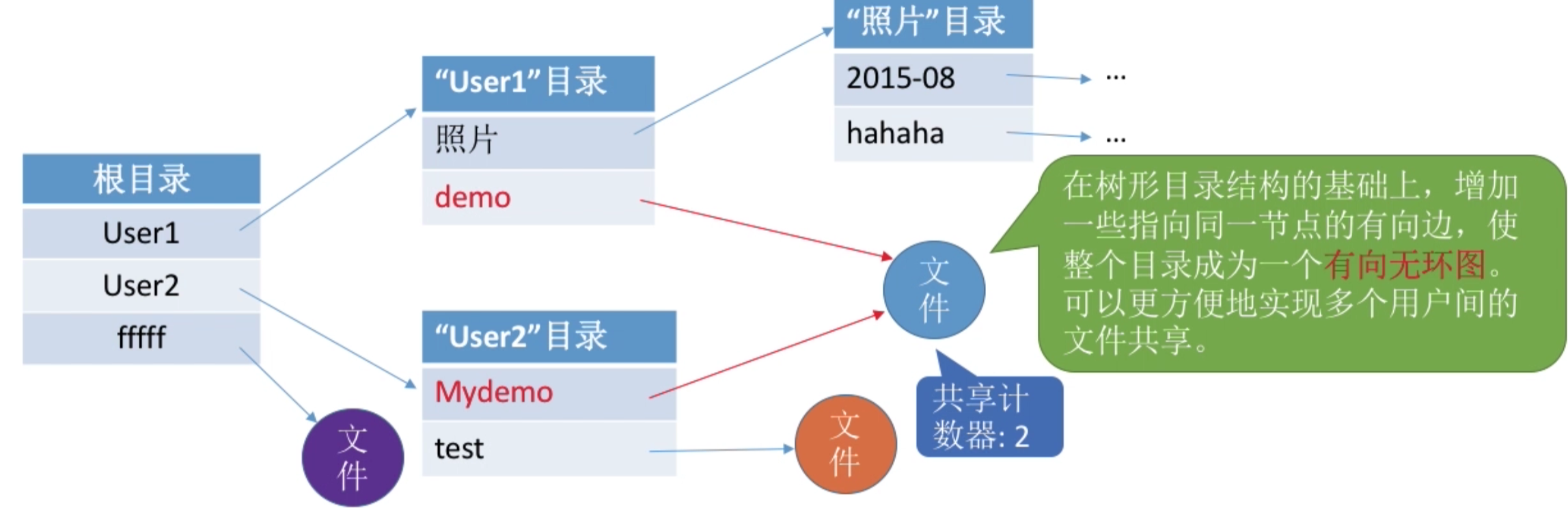 操作系统 第四章