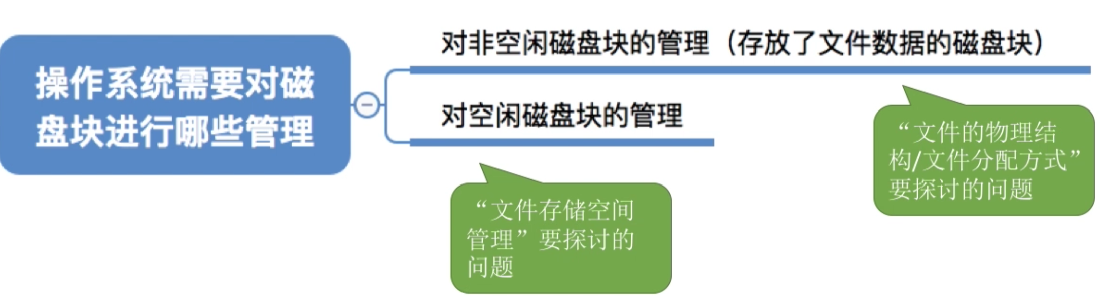 操作系统 第四章