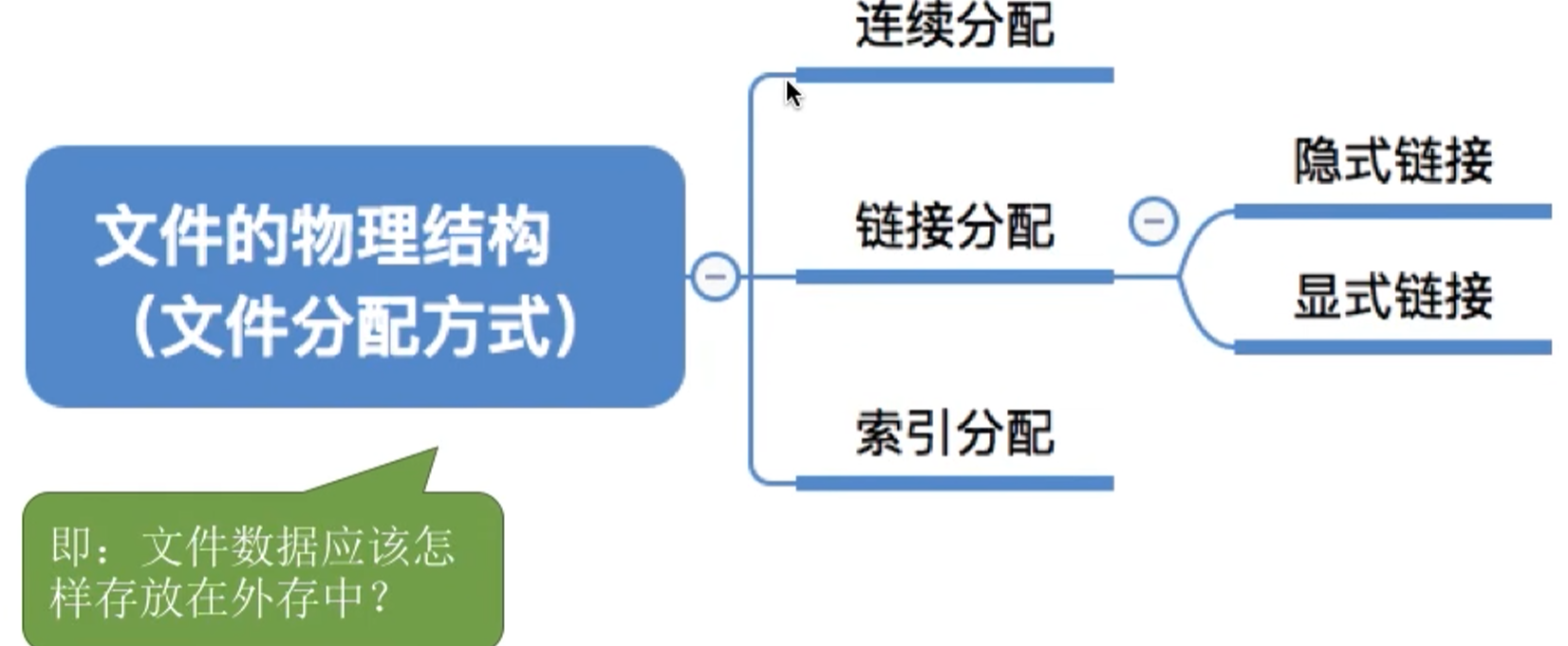 操作系统 第四章