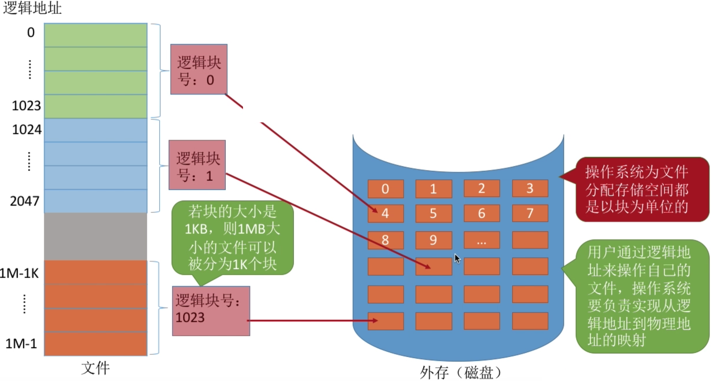 操作系统 第四章