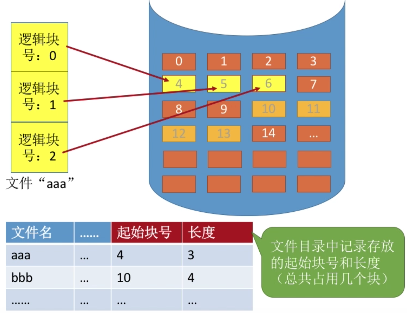 操作系统 第四章