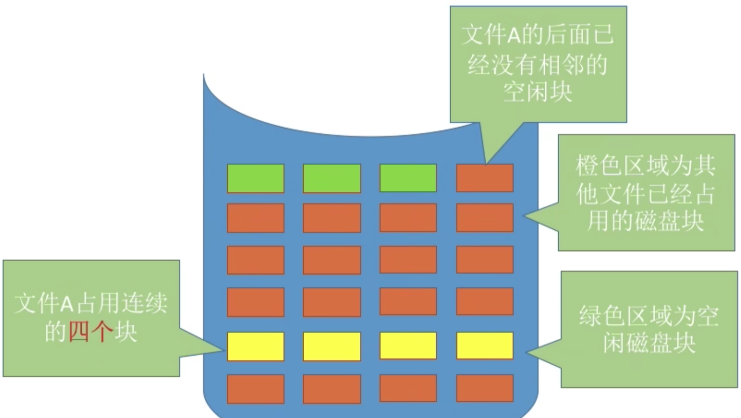 操作系统 第四章