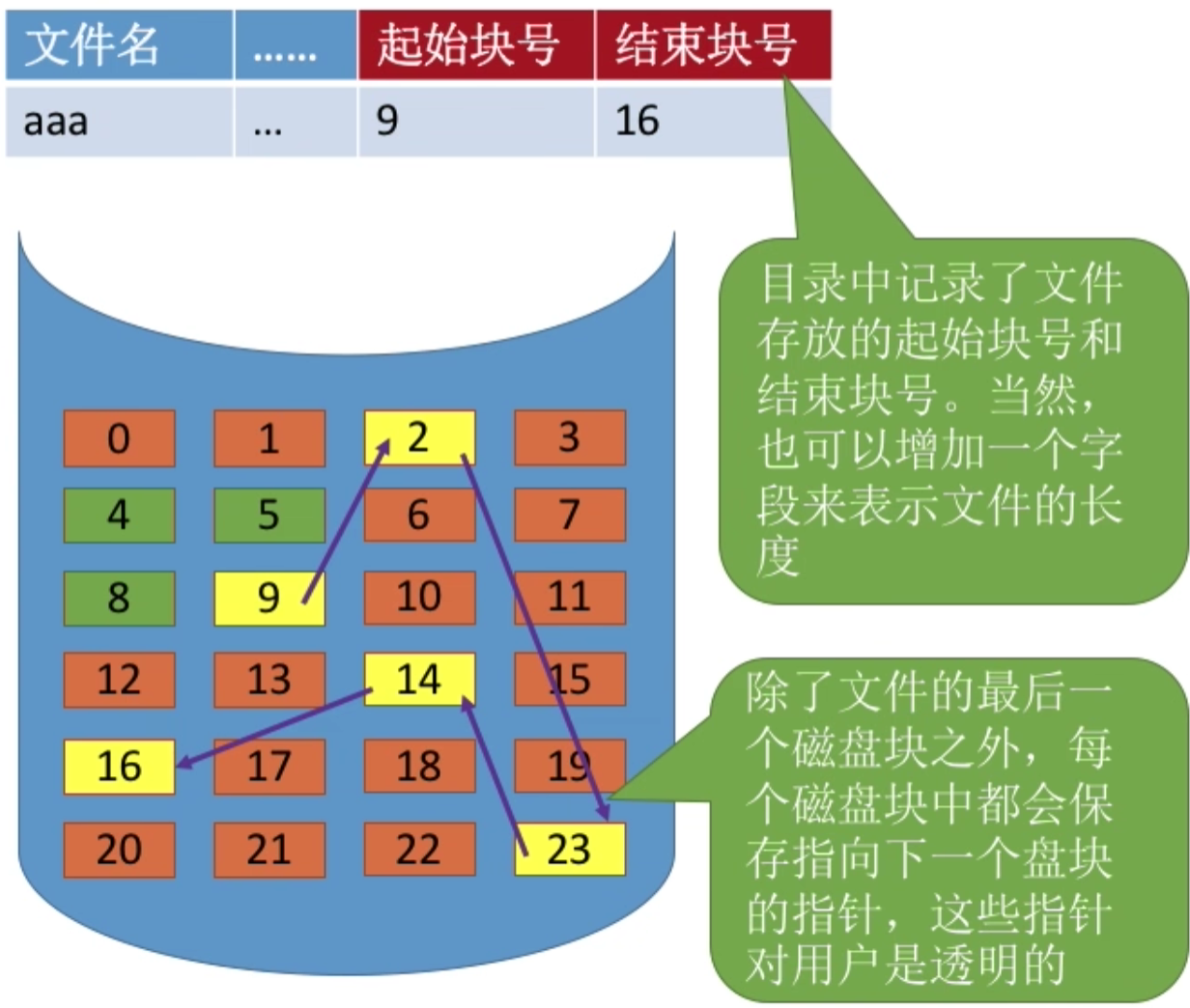 操作系统 第四章