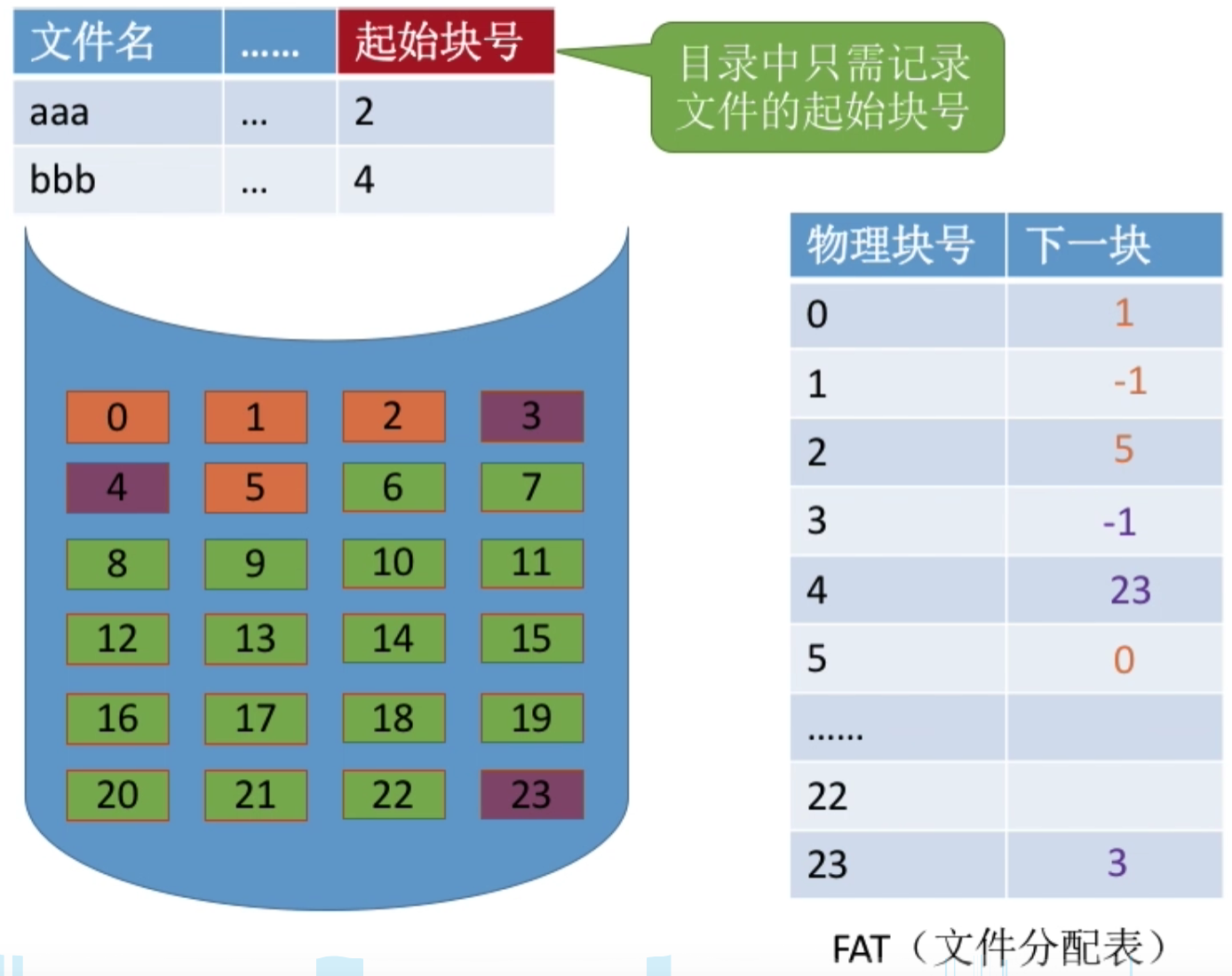 操作系统 第四章