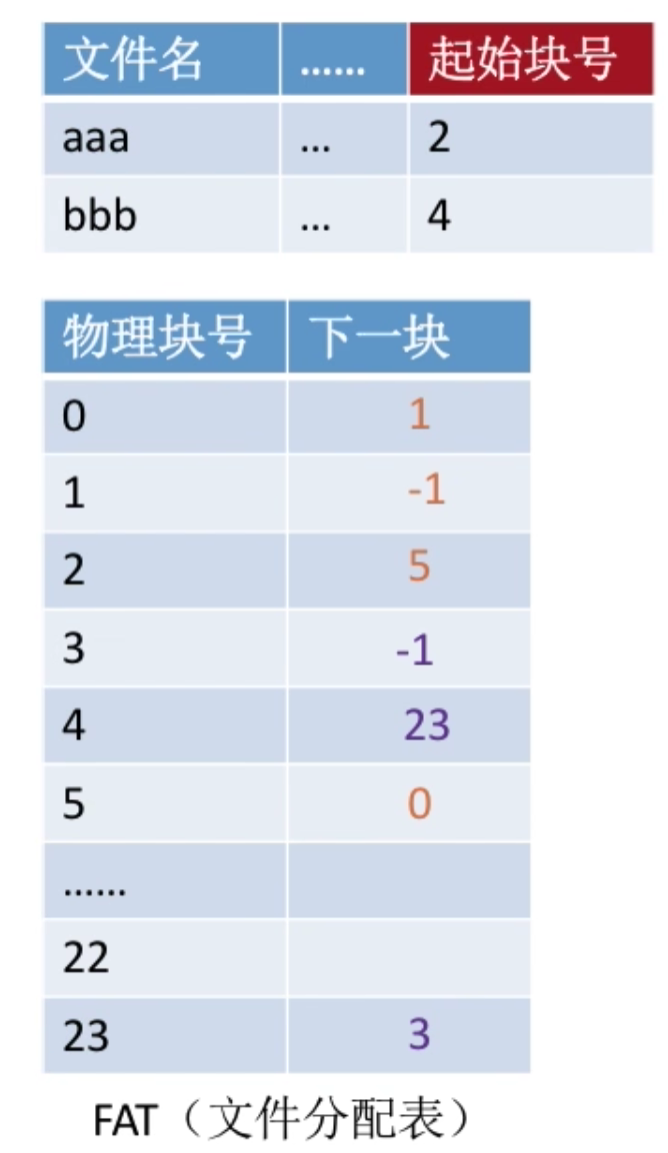 操作系统 第四章