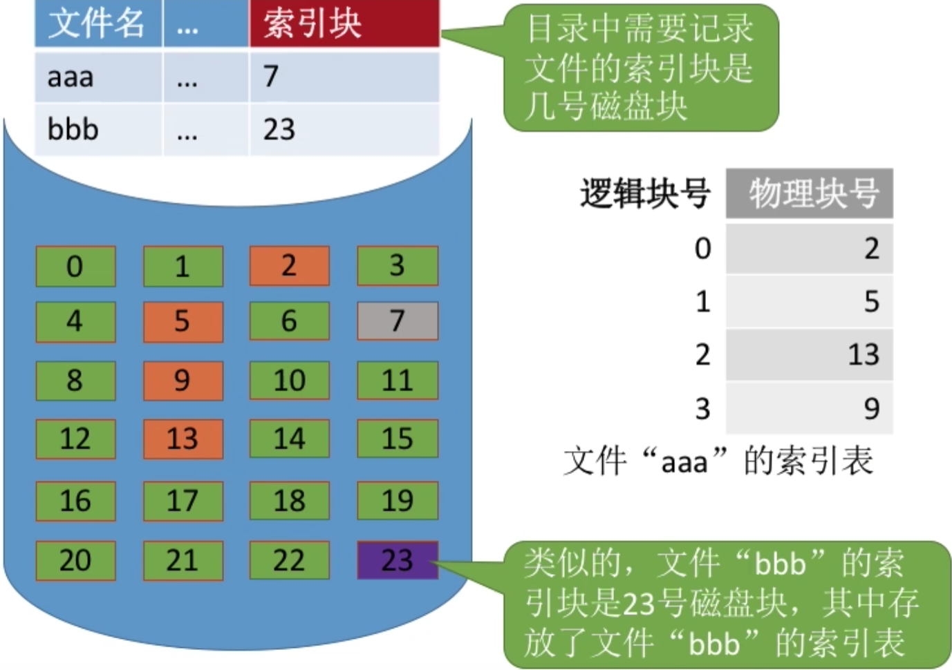操作系统 第四章