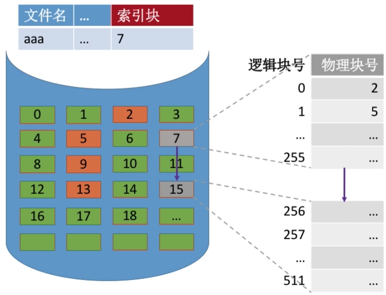 操作系统 第四章