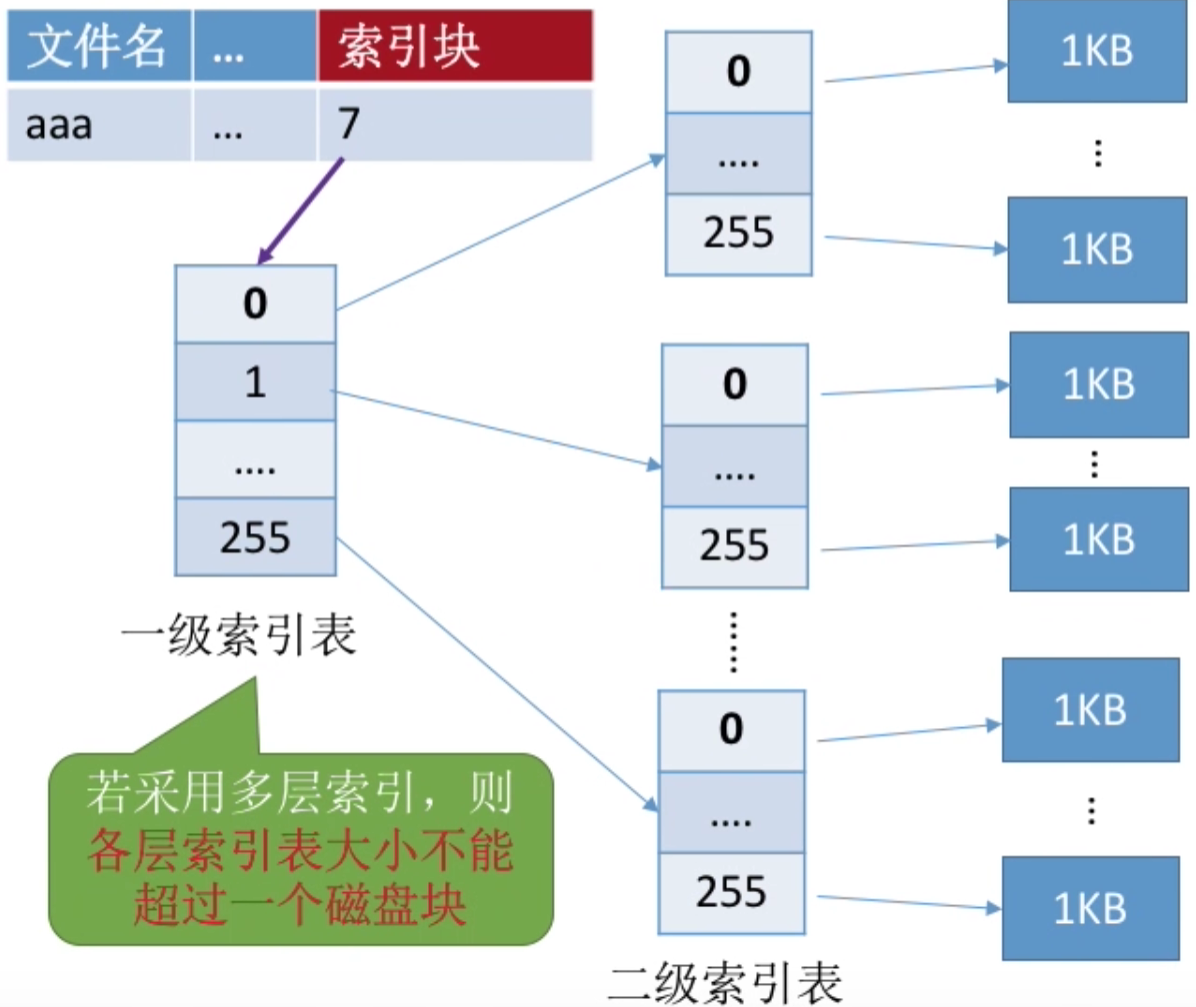 操作系统 第四章