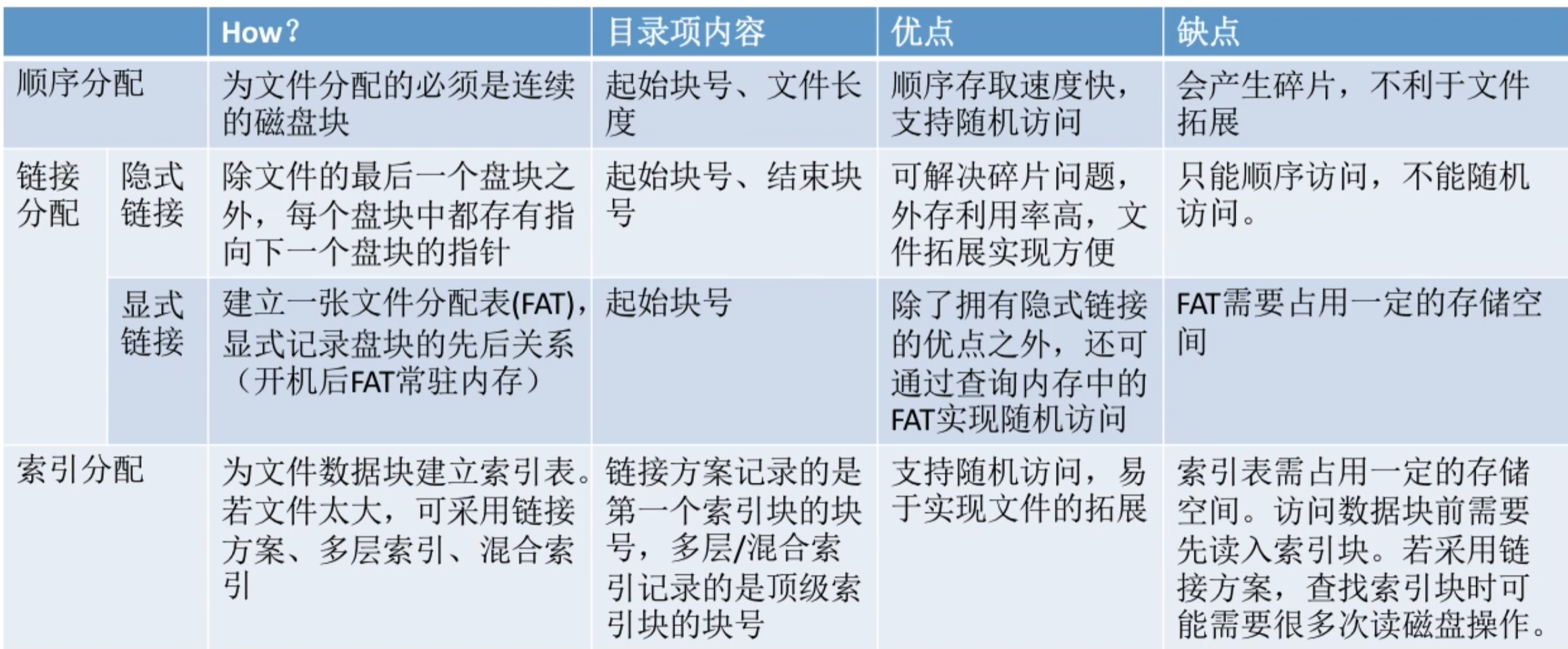 操作系统 第四章