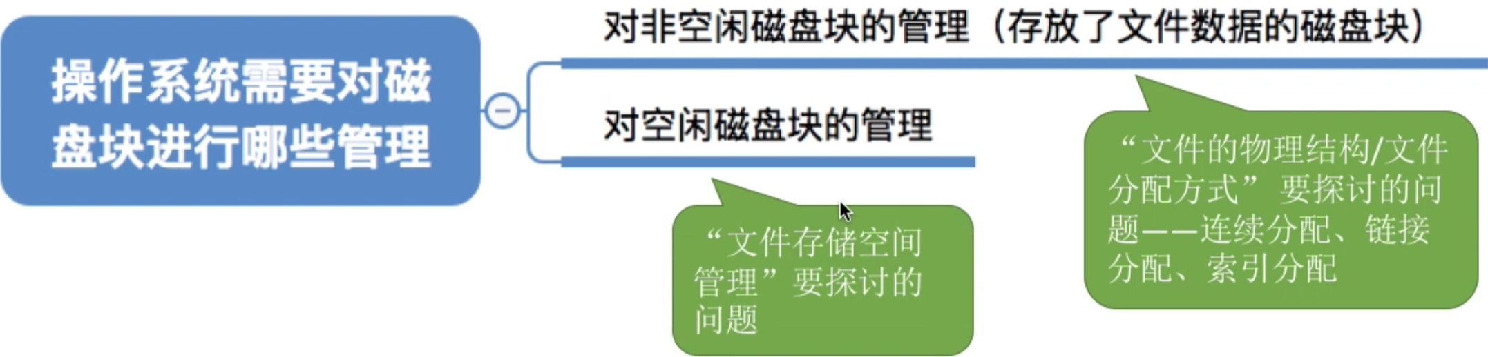 操作系统 第四章