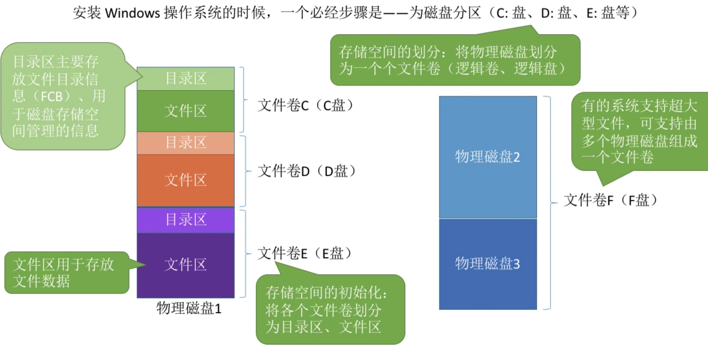 操作系统 第四章