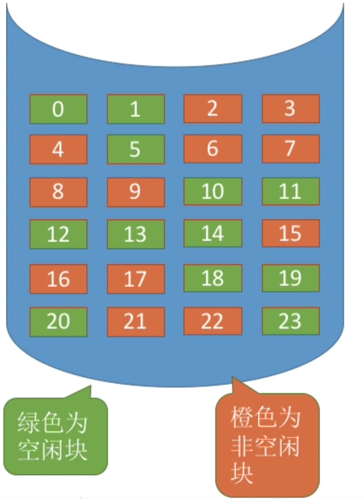 操作系统 第四章
