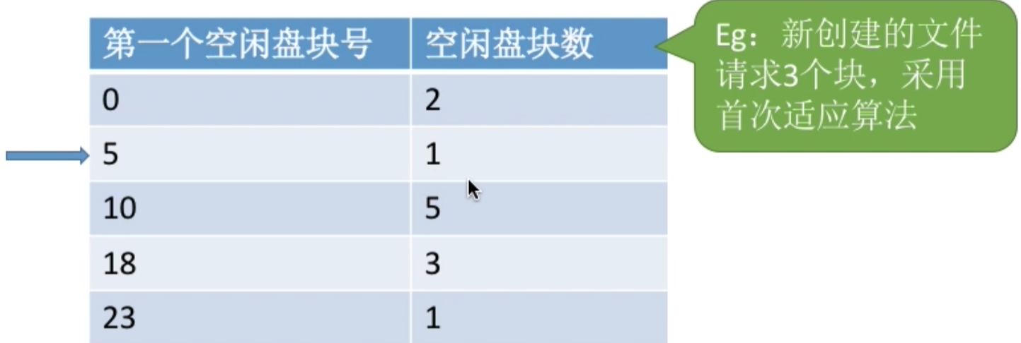 操作系统 第四章