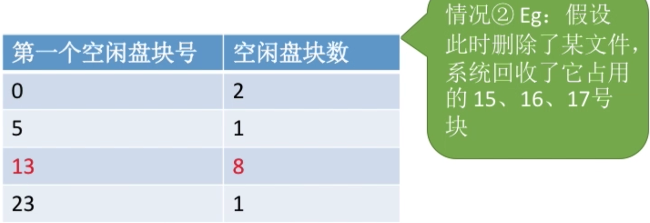 操作系统 第四章